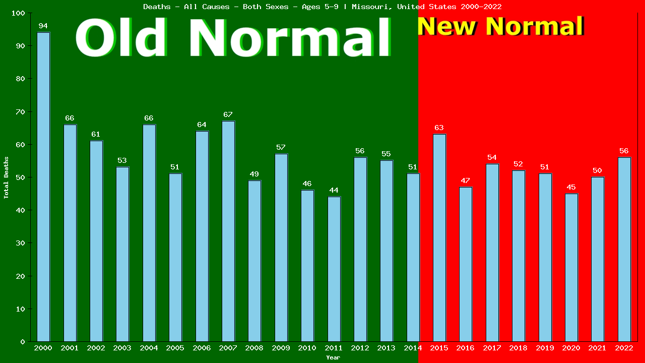 Graph showing Deaths - All Causes - Girls And Boys - Aged 5-9 | Missouri, United-states